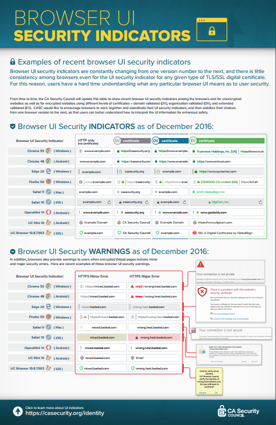 Sicherheitsindikatoren in Browsern