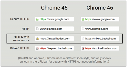 Sicherheitsindikatoren von Google Chrome