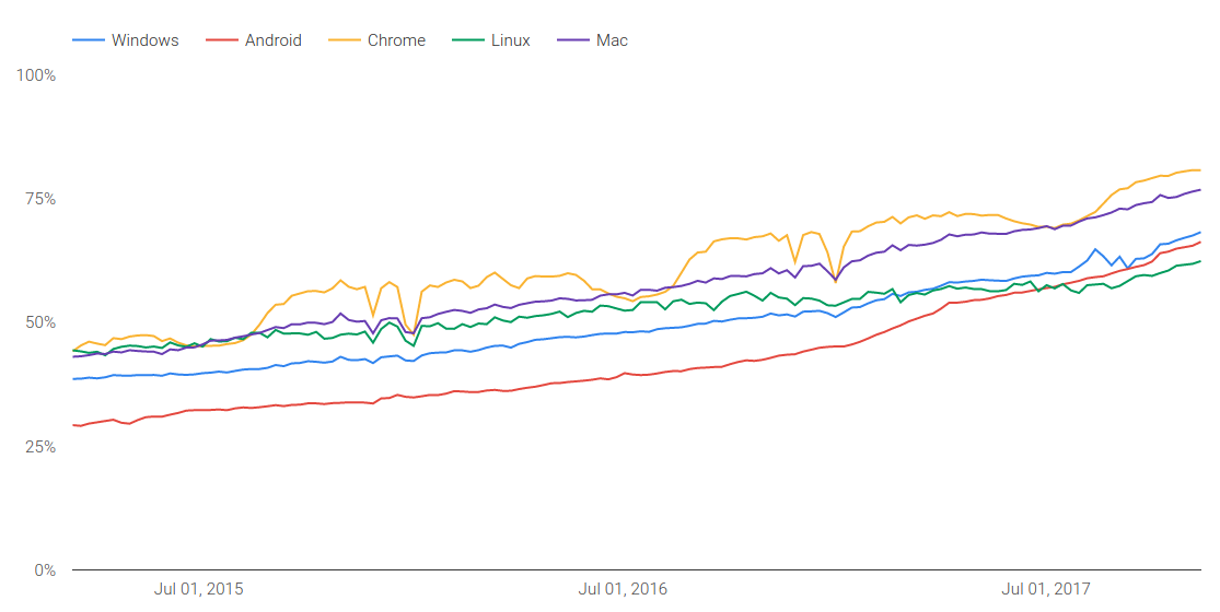 Verhältnis der in Chrome über HTTPS abgerufenenen Websites nach dem Operationssystem Quelle: transparencyreport.google.com