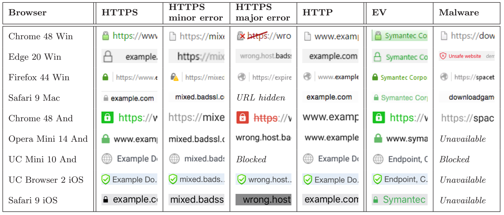Aktuelle Sicherheitsindikatoren in verschiedenen Browsern