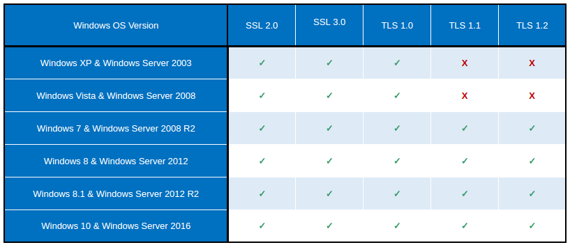 Unterstützung von SSL und TLS auf Windows und Windows Server