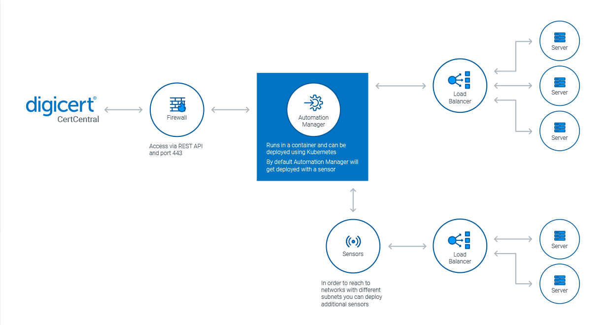 Funktionsprinzip des DigiCert Automation Managers