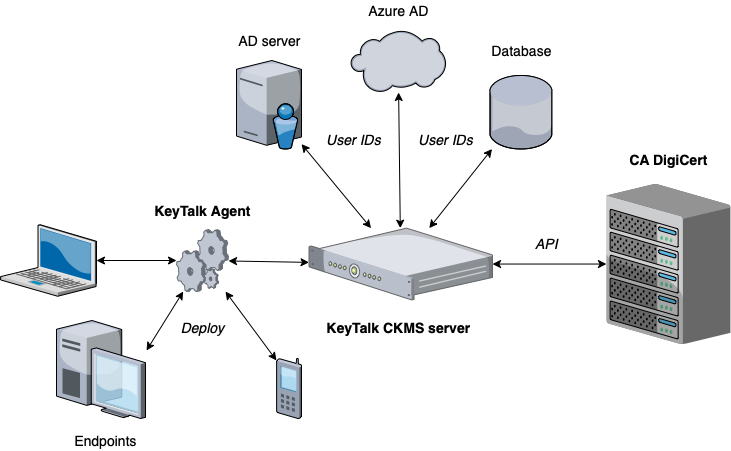 Wie KeyTalk CKMS funktioniert