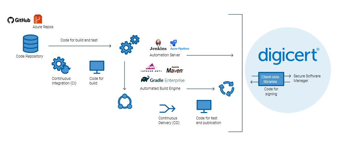 Secure Software Manager kann in Ihre CI/CD Prozesse und DevOps integriert werden